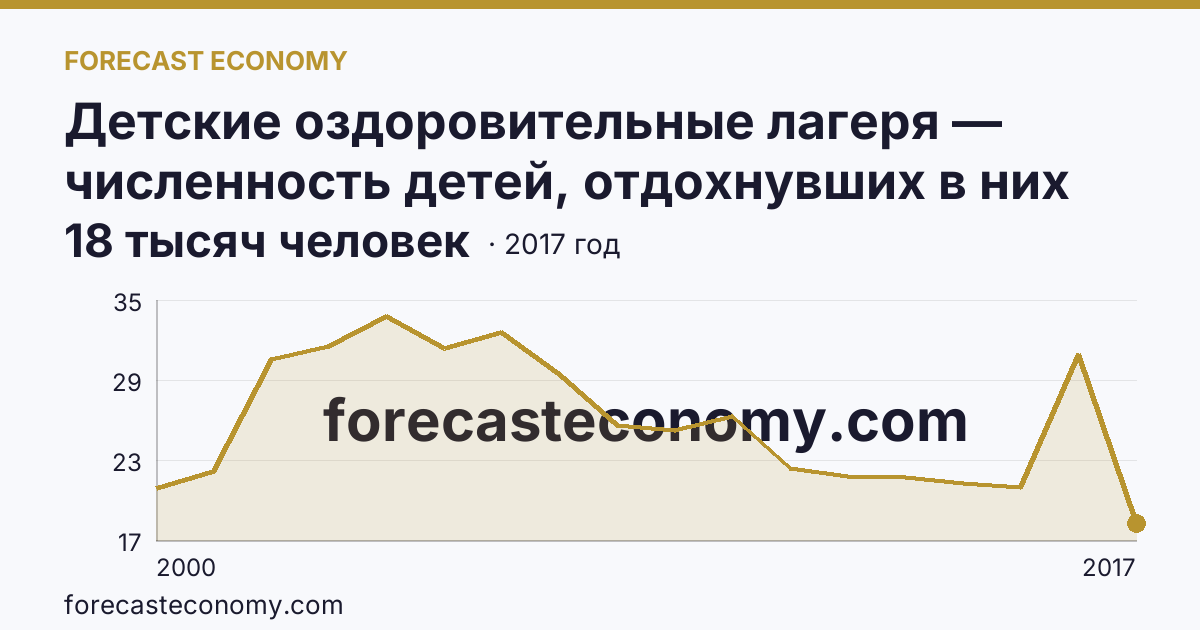 Детские оздоровительные лагеря — численность детей, отдохнувших в них за лето в 2000-2017 гг — Республика Тыва: график динамики 2000–2017, последнее значение 18 тысяч человек