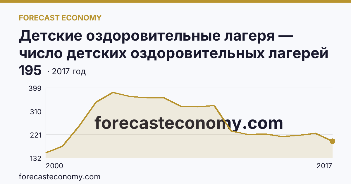 Детские оздоровительные лагеря — число детских оздоровительных лагерей в 2000-2017 гг — Республика Тыва: график динамики 2000–2017, последнее значение 195