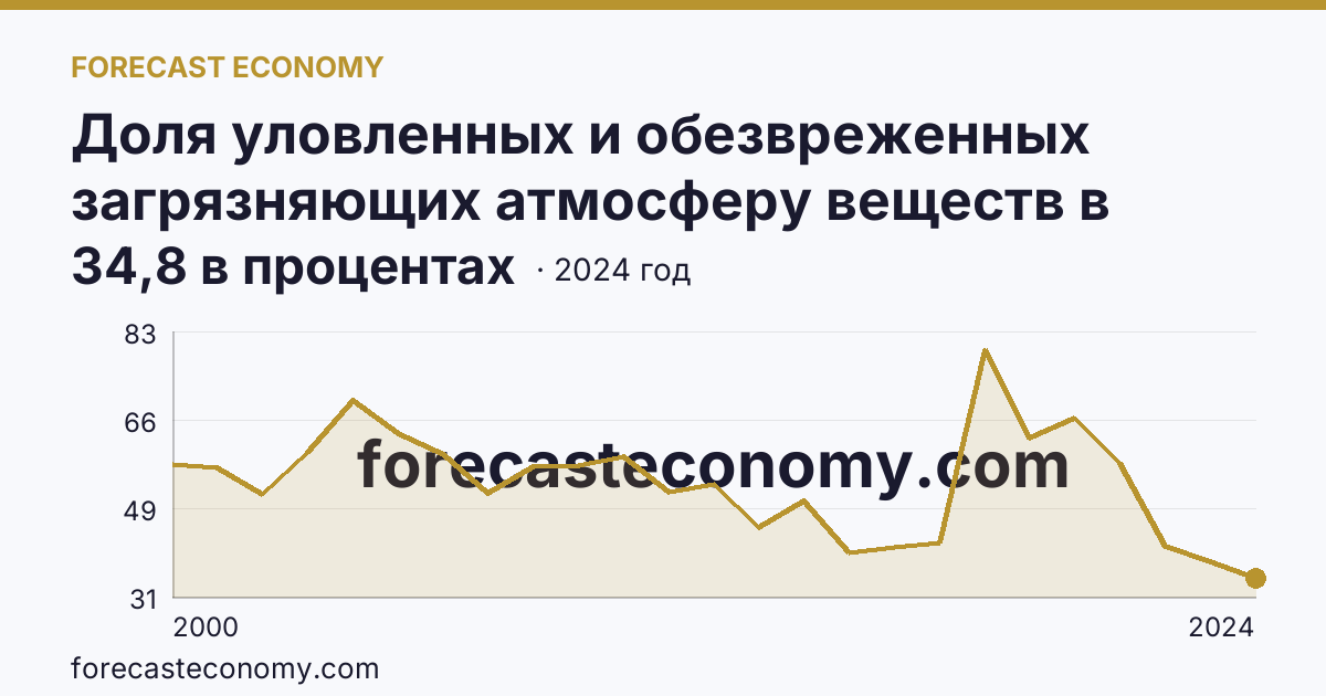 Доля уловленных и обезвреженных загрязняющих атмосферу веществ в общем количестве отходящих загрязняющих веществ от стационарных источников — Республика Тыва: график динамики 2000–2024, последнее значение 34,8 в процентах