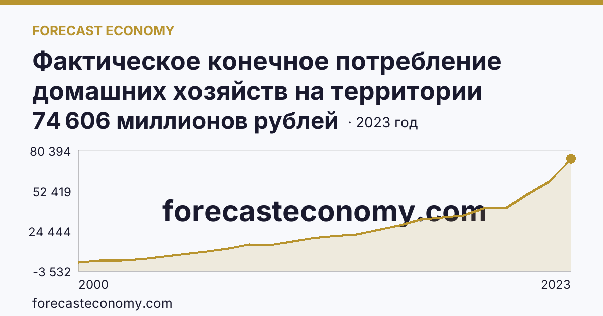 Фактическое конечное потребление домашних хозяйств на территории субъектов Российской Федерации — расходы домашних хозяйств — Республика Тыва: график динамики 2000–2023, последнее значение 74 606 миллионов рублей