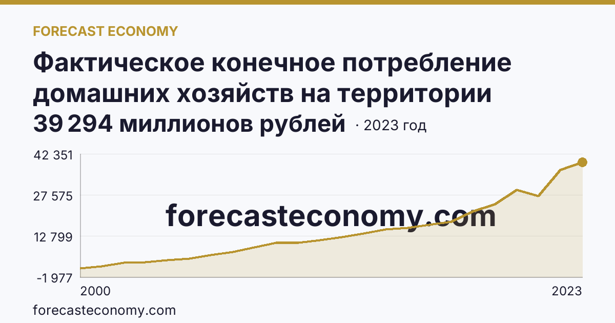 Фактическое конечное потребление домашних хозяйств на территории субъектов Российской Федерации — социальные трансферты в натуральной форме — Республика Тыва: график динамики 2000–2023, последнее значение 39 294 миллионов рублей