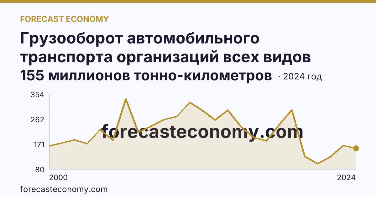 Грузооборот автомобильного транспорта организаций всех видов деятельности — Республика Тыва: график динамики 2000–2024, последнее значение 155 миллионов тонно-километров