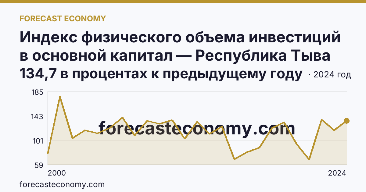 Индекс физического объема инвестиций в основной капитал — Республика Тыва: график динамики 2000–2024, последнее значение 134,7 в процентах к предыдущему году