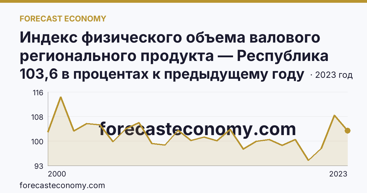 Индекс физического объема валового регионального продукта — Республика Тыва: график динамики 2000–2023, последнее значение 103,6 в процентах к предыдущему году