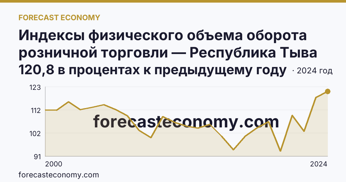 Индексы физического объема оборота розничной торговли — Республика Тыва: график динамики 2000–2024, последнее значение 120,8 в процентах к предыдущему году