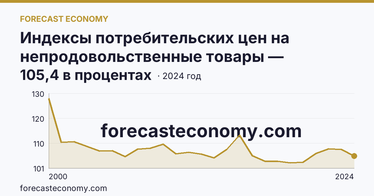 Индексы потребительских цен на непродовольственные товары — Республика Тыва: график динамики 2000–2024, последнее значение 105,4 в процентах