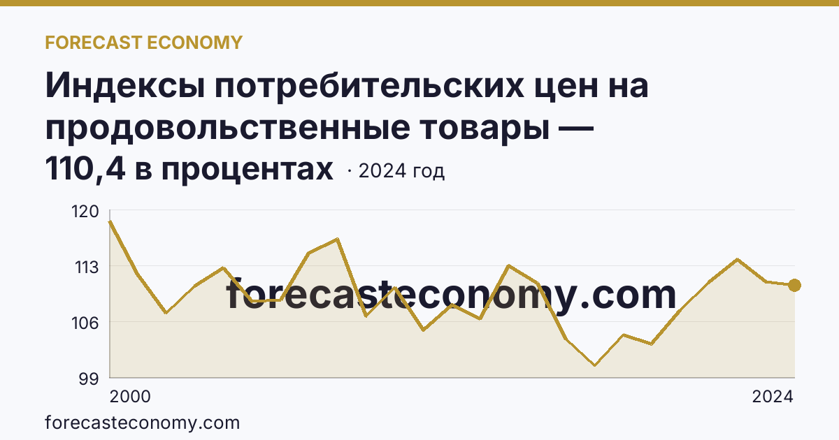 Индексы потребительских цен на продовольственные товары — Республика Тыва: график динамики 2000–2024, последнее значение 110,4 в процентах