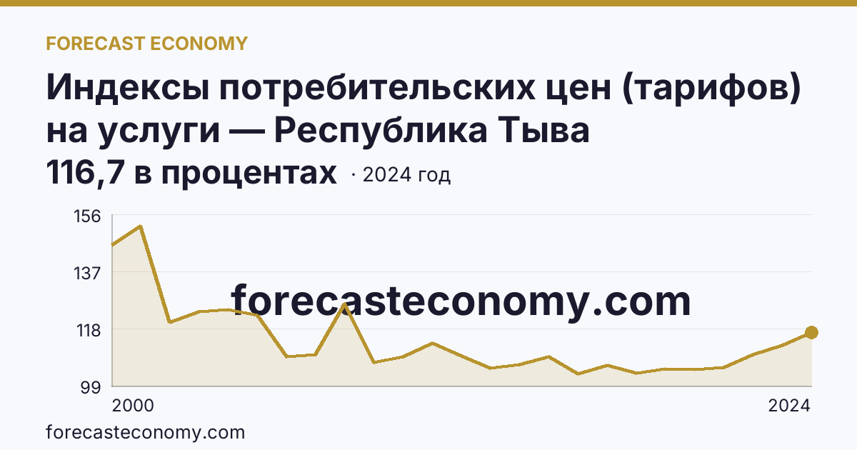 Индексы потребительских цен (тарифов) на услуги — Республика Тыва: график динамики 2000–2024, последнее значение 116,7 в процентах