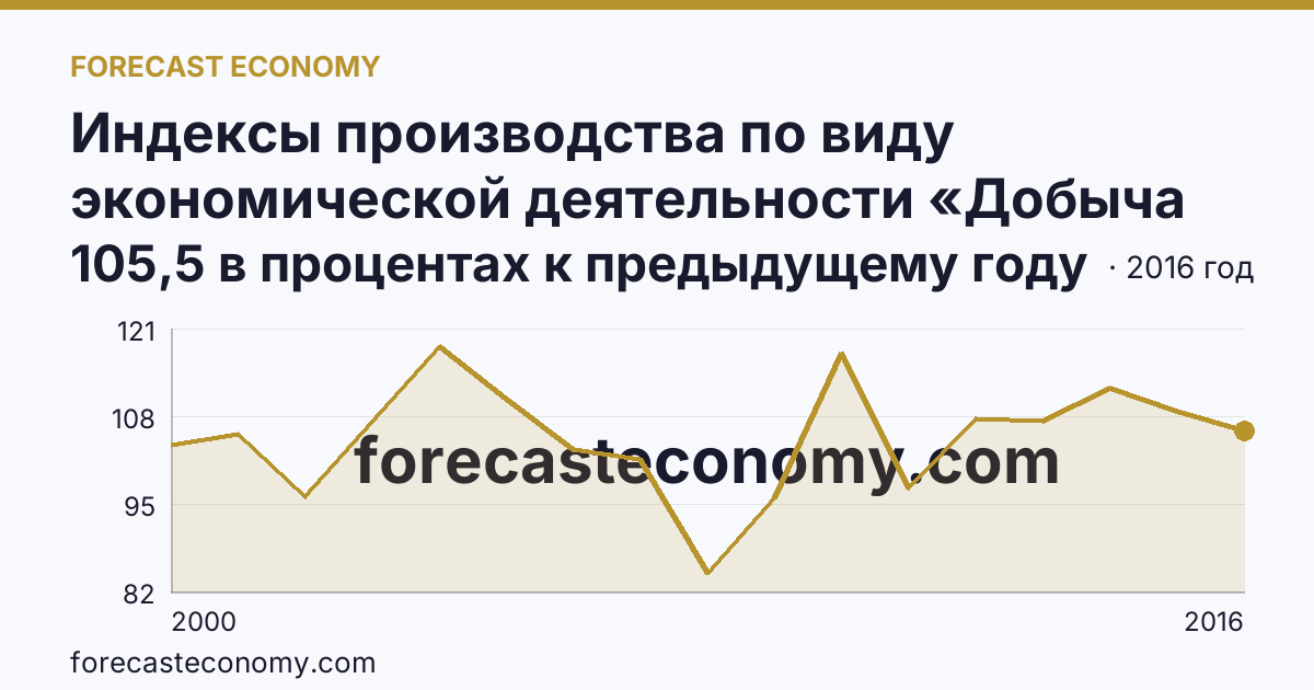 Индексы производства по виду экономической деятельности «Добыча полезных ископаемых» — в соответствии с ОКВЭД (2000-2016 гг.) — Республика Тыва: график динамики 2000–2016, последнее значение 105,5 в процентах к предыдущему году
