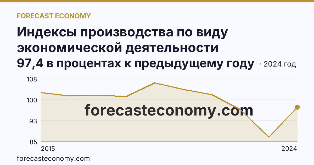 Индексы производства по виду экономической деятельности «Обеспечение электрической энергией, газом и паром; кондиционирование воздуха» в соответствии с ОКВЭД2 — Республика Тыва: график динамики 2015–2024, последнее значение 97,4 в процентах к предыдущему году