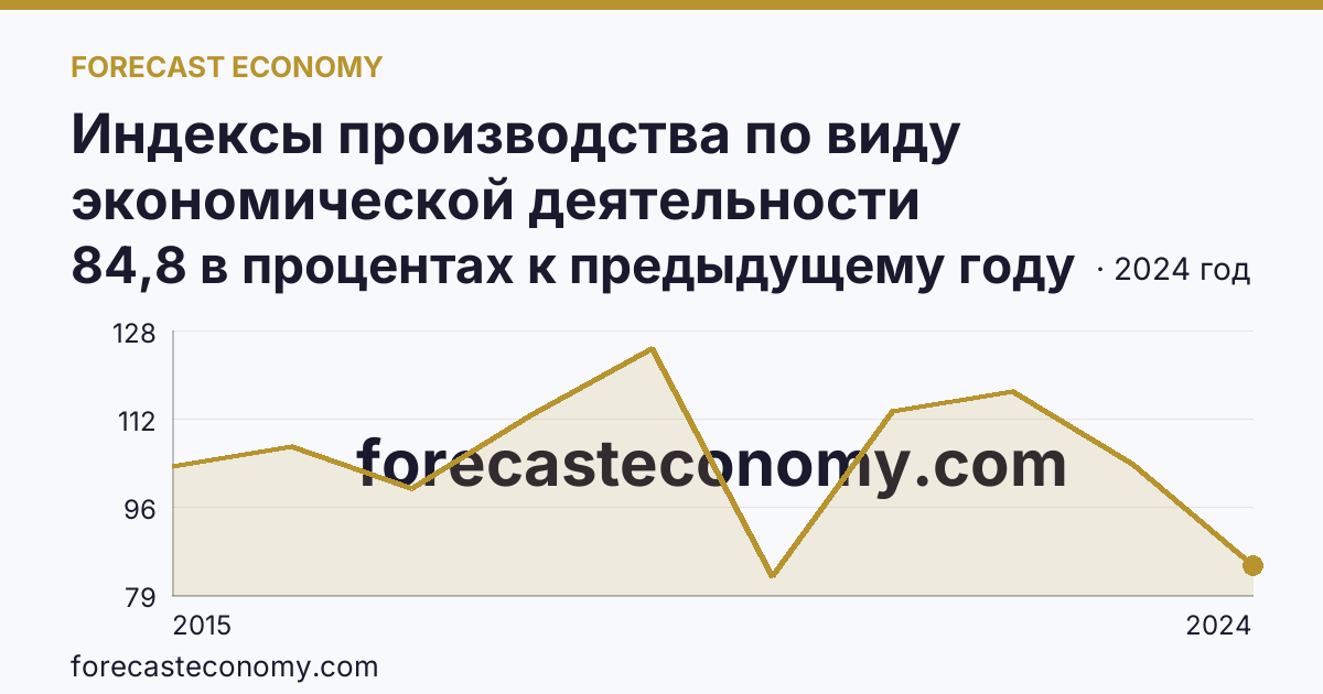 Индексы производства по виду экономической деятельности «Обрабатывающие производства» — в соответствии с ОКВЭД2 — Республика Тыва: график динамики 2015–2024, последнее значение 84,8 в процентах к предыдущему году