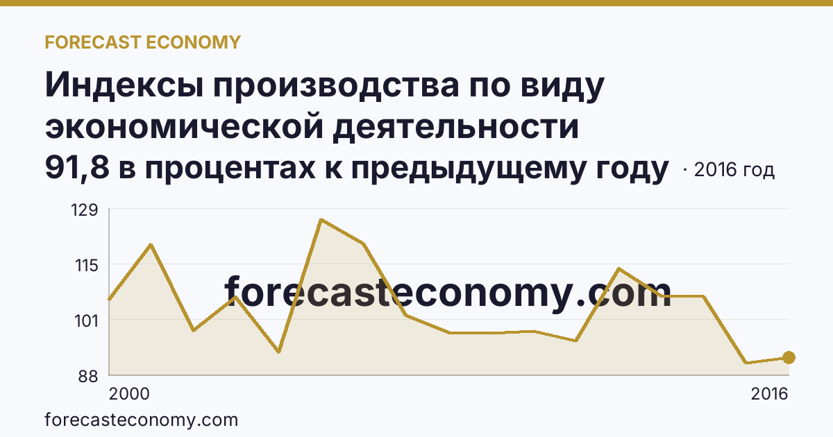Индексы производства по виду экономической деятельности «Обрабатывающие производства» — в соответствии с ОКВЭД (2000-2016 гг.) — Республика Тыва: график динамики 2000–2016, последнее значение 91,8 в процентах к предыдущему году