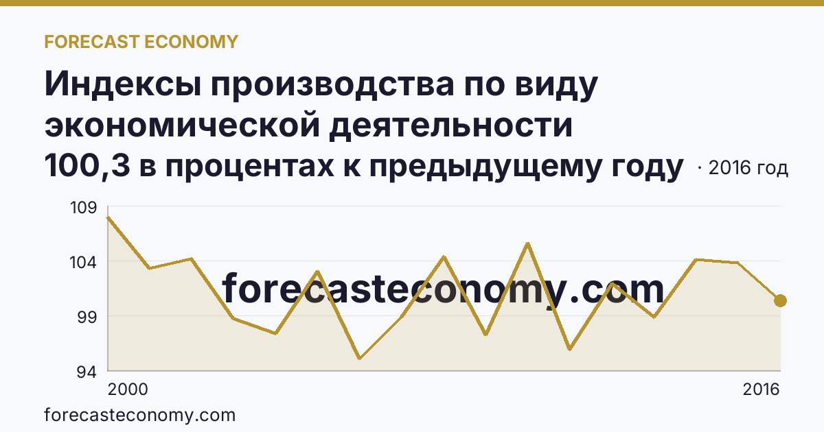 Индексы производства по виду экономической деятельности «Производство и распределение электроэнергии, газа и воды» в соответствии с ОКВЭД (2000-2016 гг.) — Республика Тыва: график динамики 2000–2016, последнее значение 100,3 в процентах к предыдущему году