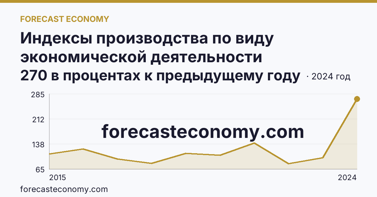 Индексы производства по виду экономической деятельности «Водоснабжение; водоотведение, организация сбора и утилизации отходов, деятельность по ликвидации загрязнений» в соответствии с ОКВЭД2 — Республика Тыва: график динамики 2015–2024, последнее значение 270 в процентах к предыдущему году