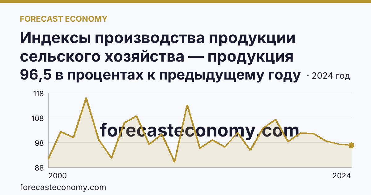 Индексы производства продукции сельского хозяйства — продукция животноводства — Республика Тыва: график динамики 2000–2024, последнее значение 96,5 в процентах к предыдущему году