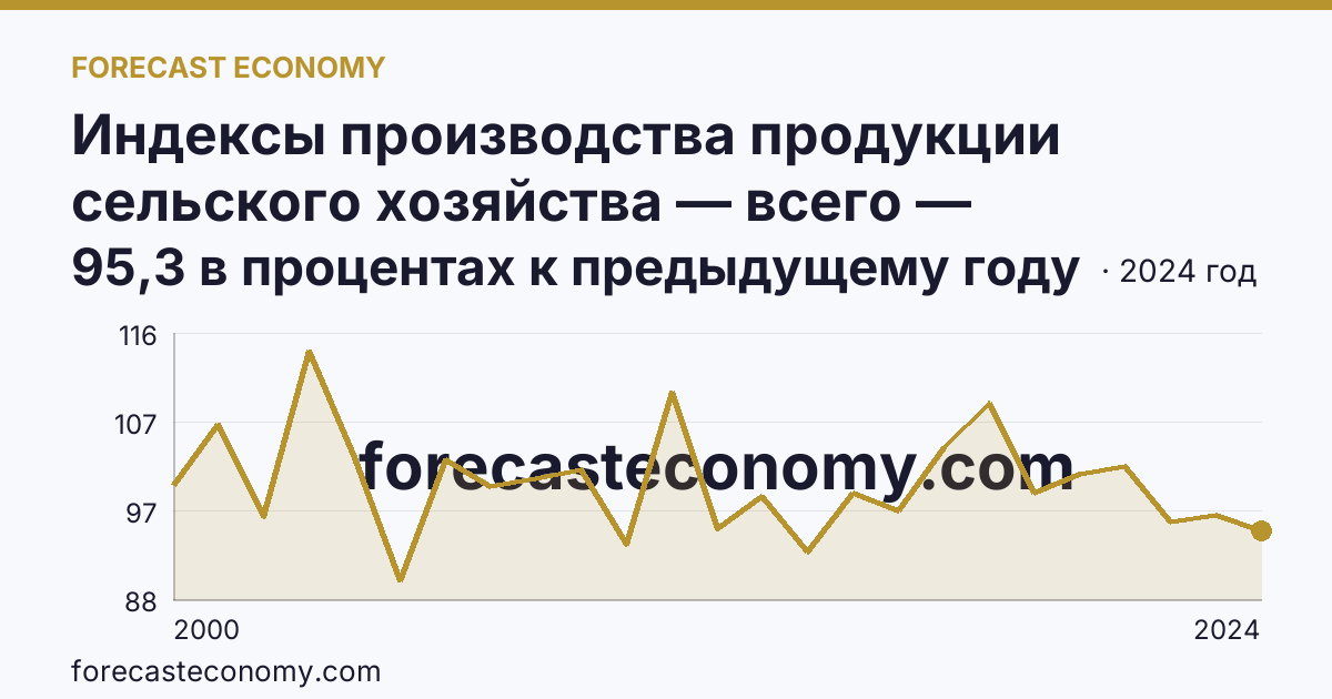 Индексы производства продукции сельского хозяйства — всего — Республика Тыва: график динамики 2000–2024, последнее значение 95,3 в процентах к предыдущему году