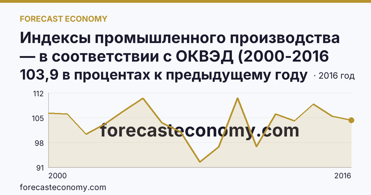 Индексы промышленного производства — в соответствии с ОКВЭД (2000-2016 гг.) — Республика Тыва: график динамики 2000–2016, последнее значение 103,9 в процентах к предыдущему году