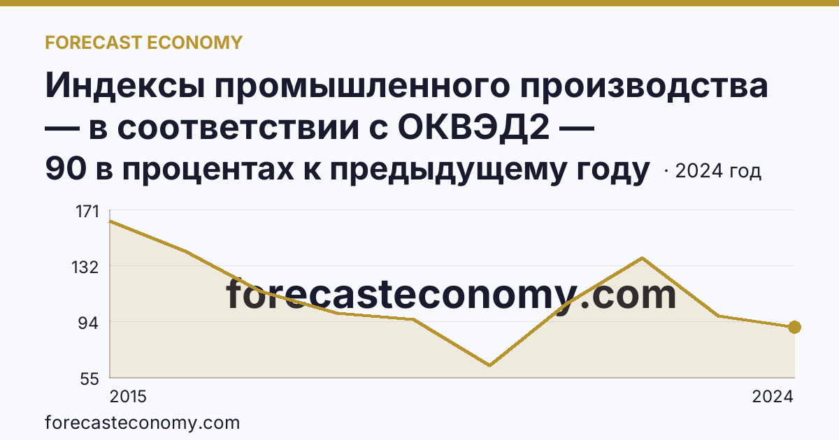 Индексы промышленного производства — в соответствии с ОКВЭД2 — Республика Тыва: график динамики 2015–2024, последнее значение 90 в процентах к предыдущему году