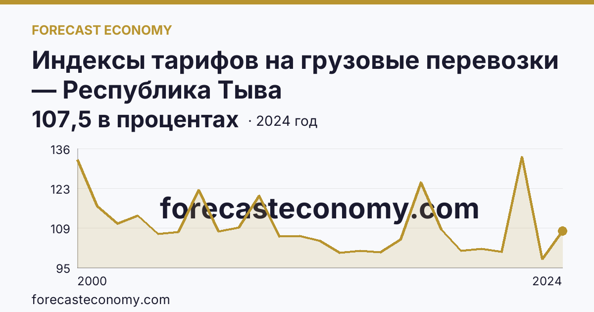 Индексы тарифов на грузовые перевозки — Республика Тыва: график динамики 2000–2024, последнее значение 107,5 в процентах