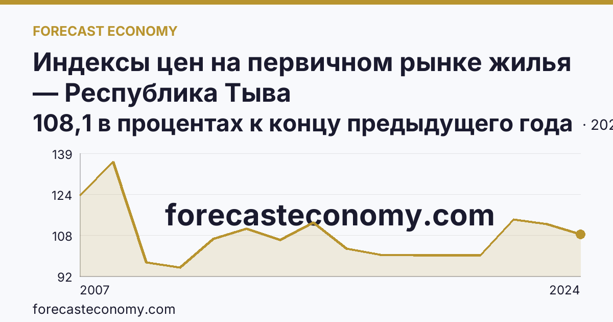 Индексы цен на первичном рынке жилья — Республика Тыва: график динамики 2007–2024, последнее значение 108,1 в процентах к концу предыдущего года