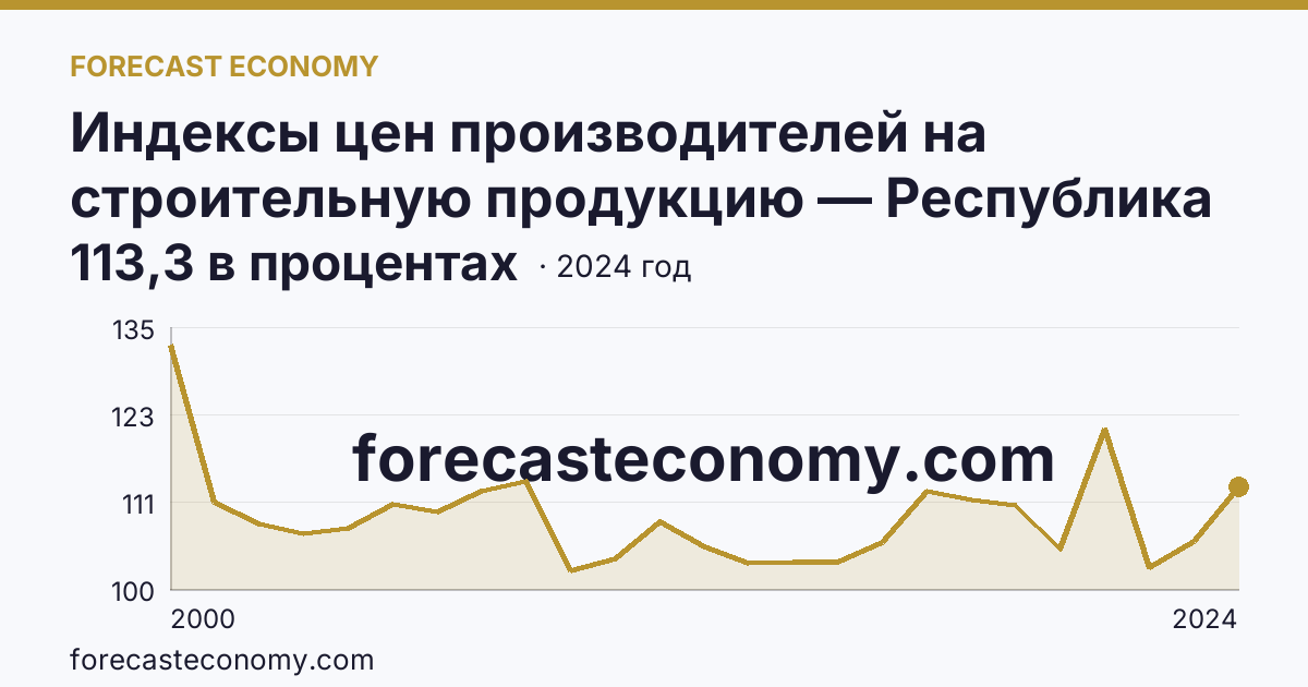 Индексы цен производителей на строительную продукцию — Республика Тыва: график динамики 2000–2024, последнее значение 113,3 в процентах