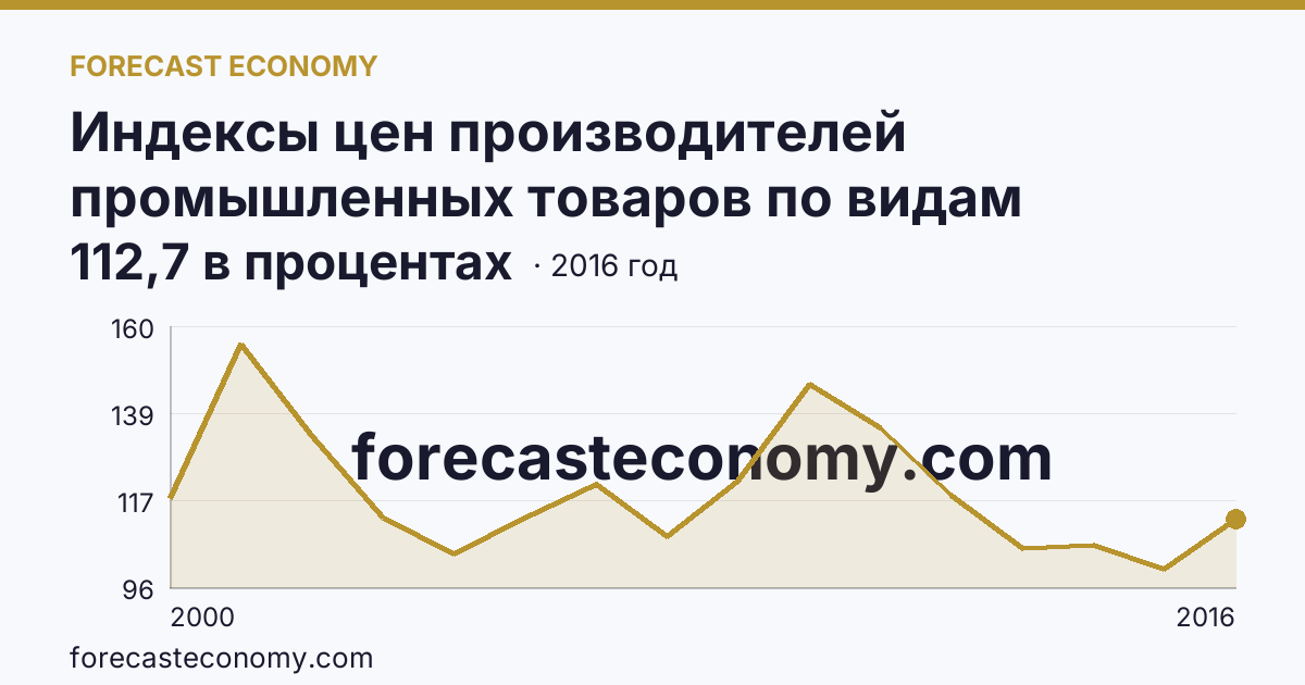 Индексы цен производителей промышленных товаров по видам экономической деятельности — добыча полезных ископаемых в соответствии с ОКВЭД в 2000-2016 гг — Республика Тыва: график динамики 2000–2016, последнее значение 112,7 в процентах
