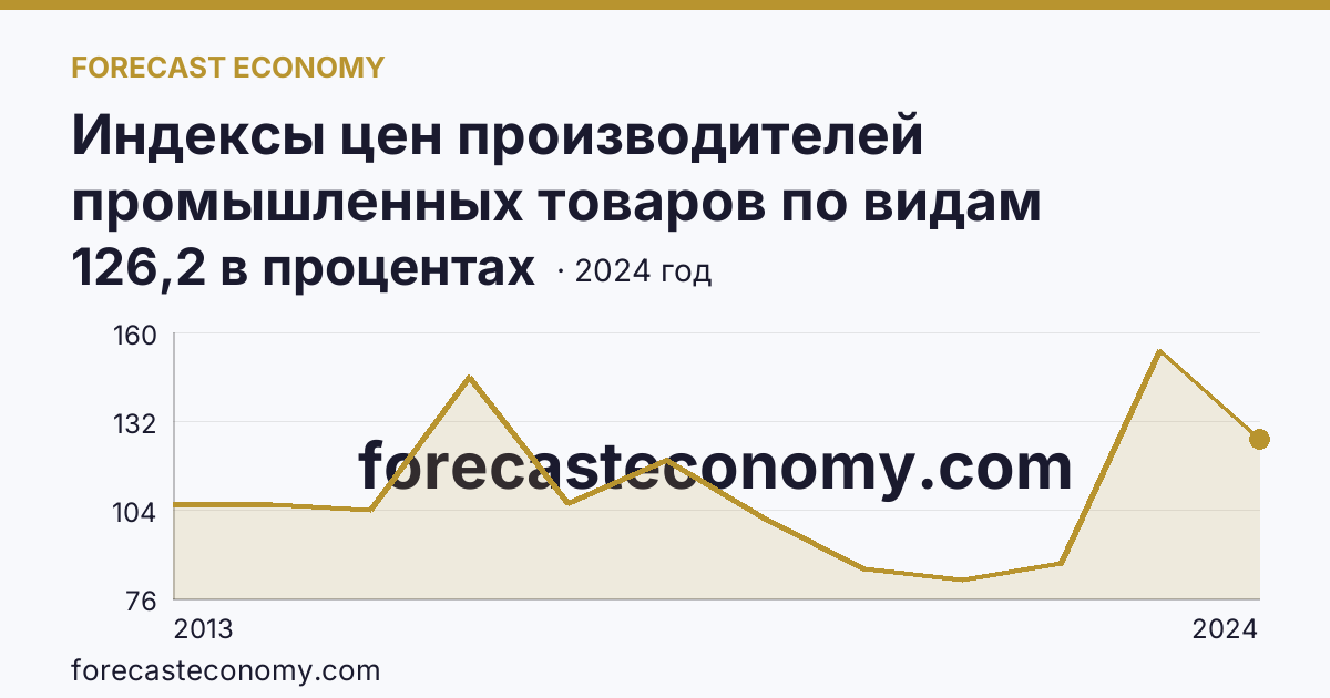 Индексы цен производителей промышленных товаров по видам экономической деятельности — добыча полезных ископаемых в соответствии с ОКВЭД2 — Республика Тыва: график динамики 2013–2024, последнее значение 126,2 в процентах