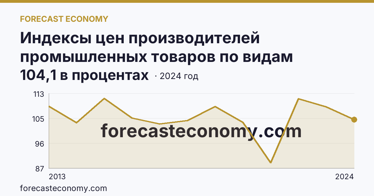 Индексы цен производителей промышленных товаров по видам экономической деятельности — обеспечение электрической энергией, газом и паром; кондиционирование воздуха — Республика Тыва: график динамики 2013–2024, последнее значение 104,1 в процентах