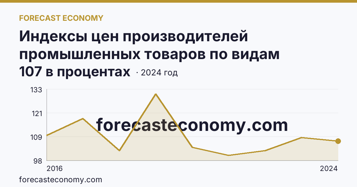 Индексы цен производителей промышленных товаров по видам экономической деятельности — водоснабжение; водоотведение, организация сбора и утилизации отходов, деятельность по ликвидации загрязнений — Республика Тыва: график динамики 2016–2024, последнее значение 107 в процентах