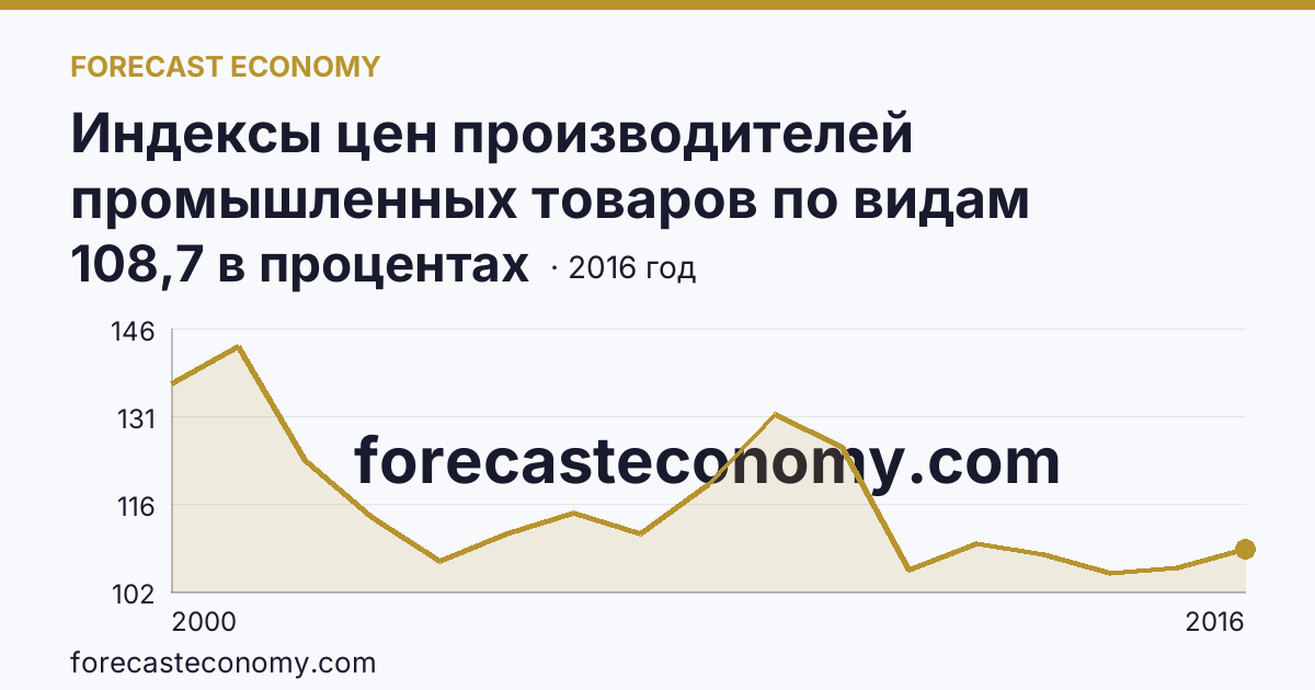 Индексы цен производителей промышленных товаров по видам экономической деятельности — индексы цен производителей промышленных товаров в соответствии с ОКВЭД - всего, в 2000-2016 гг — Республика Тыва: график динамики 2000–2016, последнее значение 108,7 в процентах