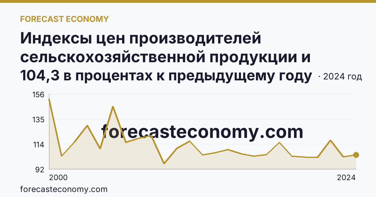 Индексы цен производителей сельскохозяйственной продукции и приобретения товаров и услуг сельскохозяйственными организациями — индекс цен приобретения промышленных товаров и услуг — Республика Тыва: график динамики 2000–2024, последнее значение 104,3 в процентах к предыдущему году
