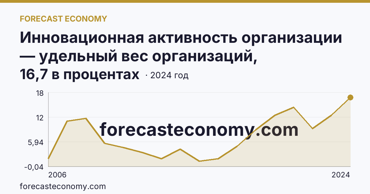 Инновационная активность организации — удельный вес организаций, осуществлявших технологические инновации, в общем числе обследованных организаций — Республика Тыва: график динамики 2006–2024, последнее значение 16,7 в процентах