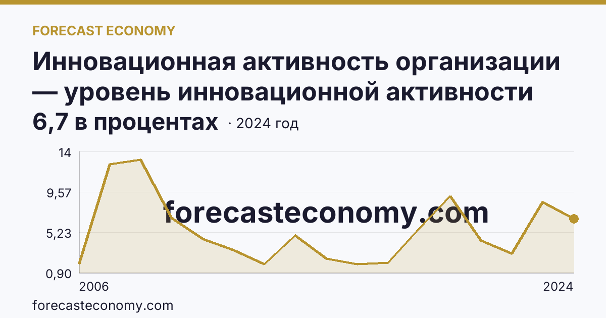 Инновационная активность организации — уровень инновационной активности организаций — Республика Тыва: график динамики 2006–2024, последнее значение 6,7 в процентах