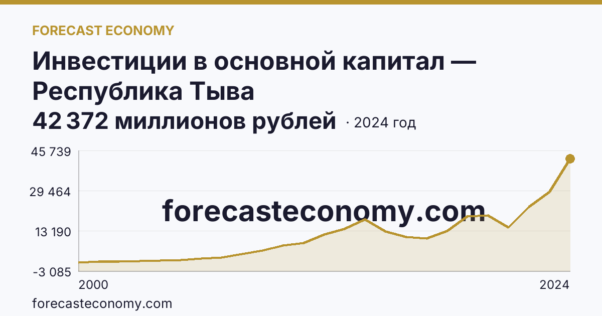 Инвестиции в основной капитал — Республика Тыва: график динамики 2000–2024, последнее значение 42 372 миллионов рублей