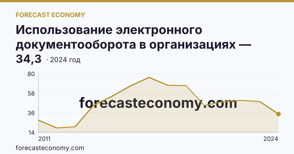 Использование электронного документооборота в организациях — организации, использовавшие электронный обмен данными между своими и внешними информационными системами, по форматам обмена — Республика Тыва: график динамики 2011–2024, последнее значение 34,3