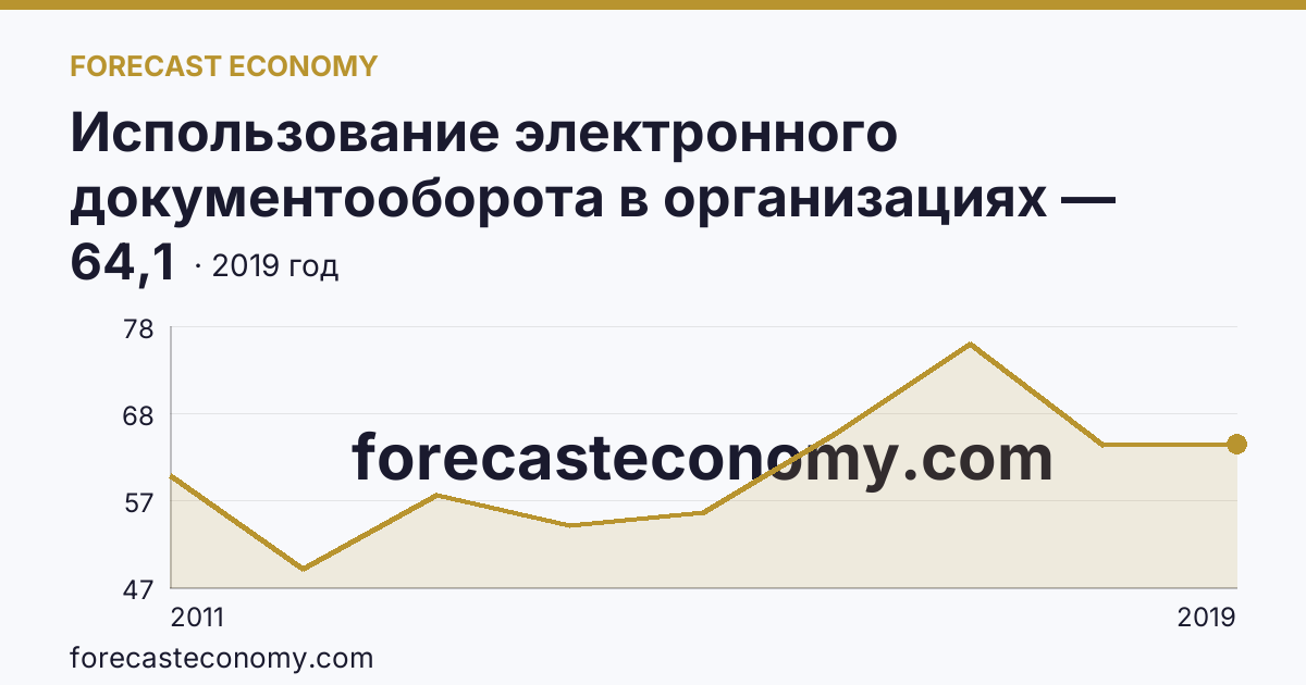 Использование электронного документооборота в организациях — организации, использовавшие системы электронного документооборота в 2011-2019 гг — Республика Тыва: график динамики 2011–2019, последнее значение 64,1