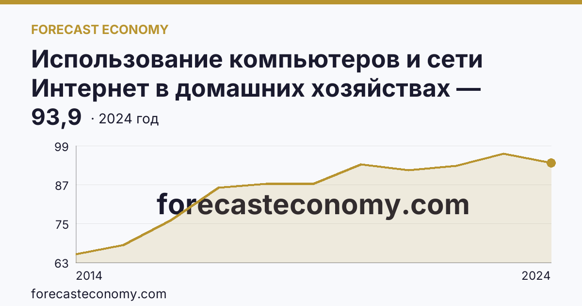 Использование компьютеров и сети Интернет в домашних хозяйствах — удельный вес домашних хозяйств, имевших доступ к сети Интернет — Республика Тыва: график динамики 2014–2024, последнее значение 93,9