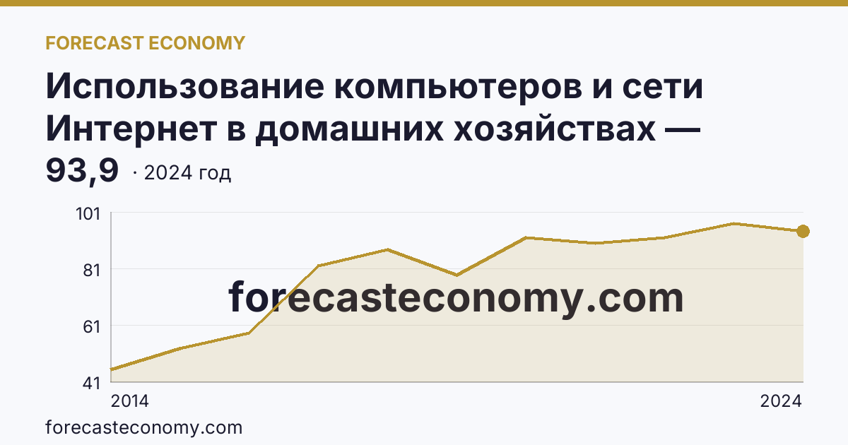 Использование компьютеров и сети Интернет в домашних хозяйствах — удельный вес домашних хозяйств, имевших широкополосный доступ к сети Интернет — Республика Тыва: график динамики 2014–2024, последнее значение 93,9