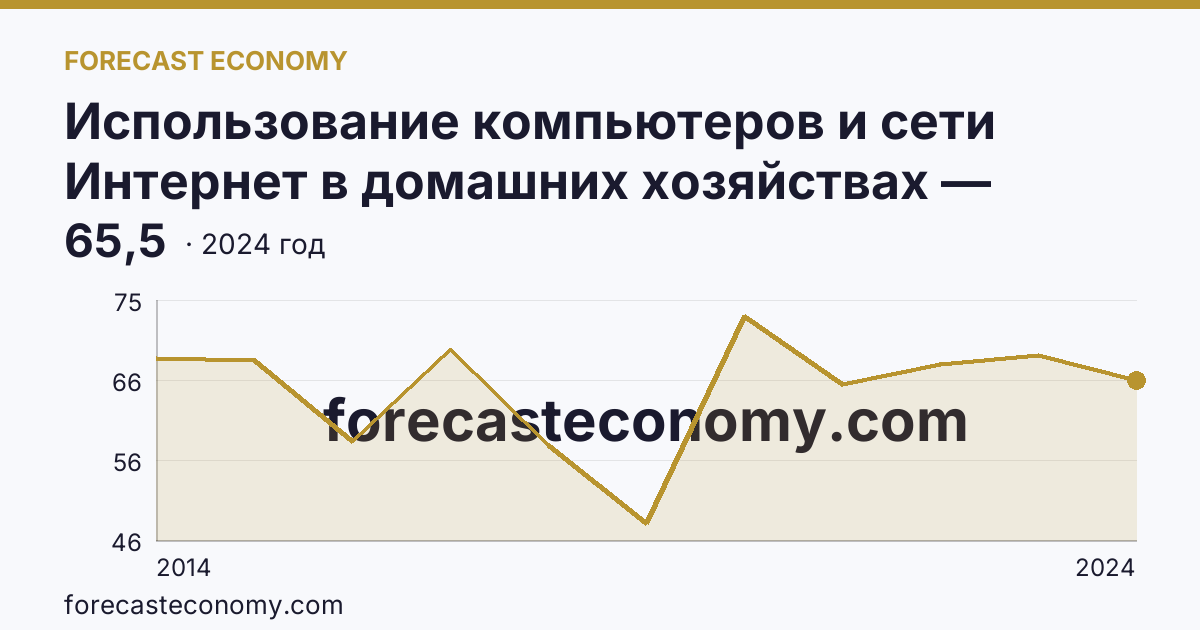 Использование компьютеров и сети Интернет в домашних хозяйствах — удельный вес домашних хозяйств, имевших компьютер — Республика Тыва: график динамики 2014–2024, последнее значение 65,5