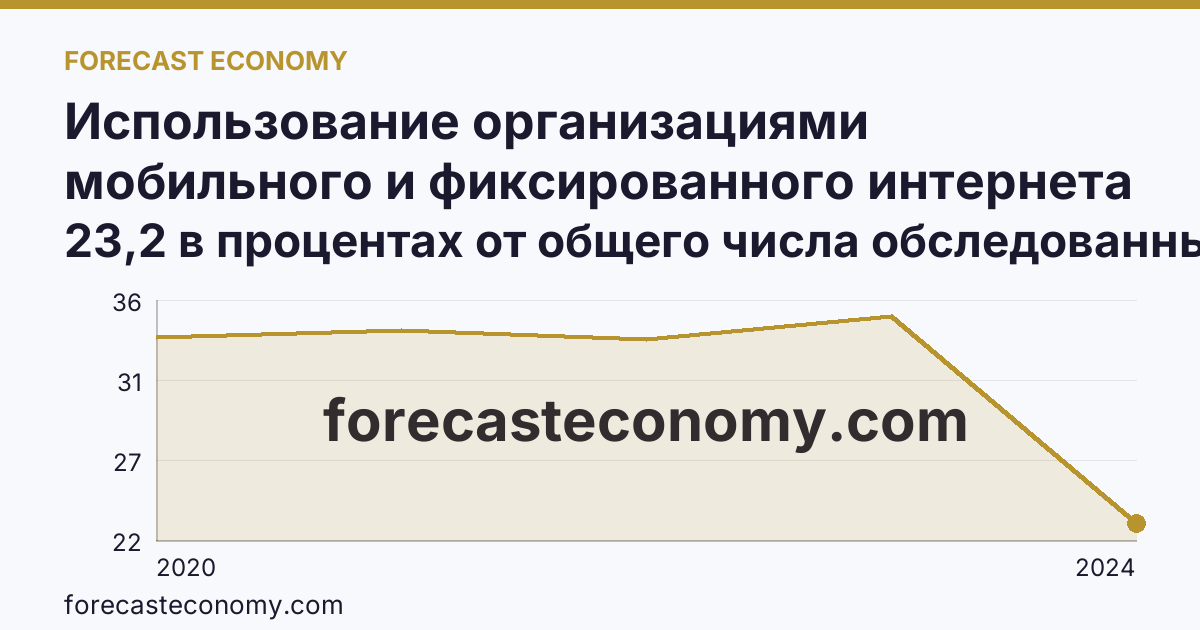 Использование организациями мобильного и фиксированного интернета — Республика Тыва: график динамики 2020–2024, последнее значение 23,2 в процентах от общего числа обследованных организаций