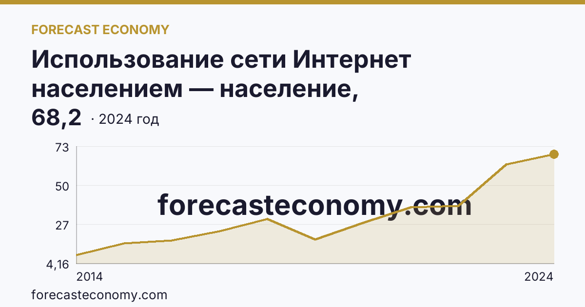 Использование сети Интернет населением — население, использовавшее сеть Интернет для заказа товаров (услуг) — Республика Тыва: график динамики 2014–2024, последнее значение 68,2