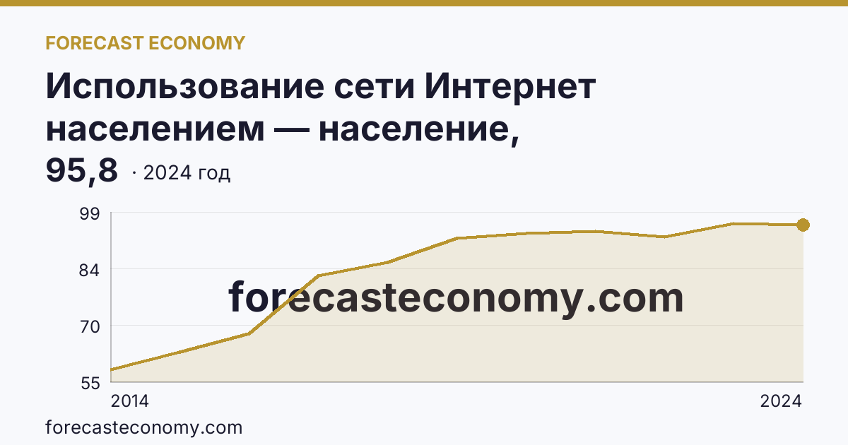 Использование сети Интернет населением — население, использовавшее сеть Интернет — Республика Тыва: график динамики 2014–2024, последнее значение 95,8