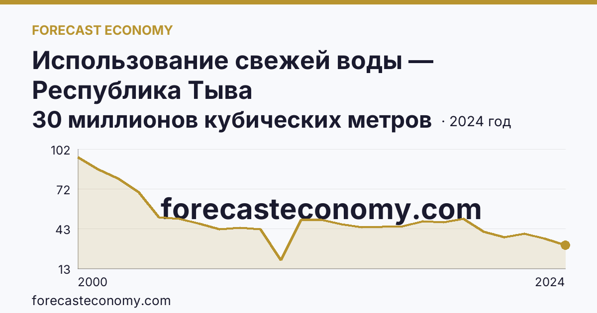 Использование свежей воды — Республика Тыва: график динамики 2000–2024, последнее значение 30 миллионов кубических метров