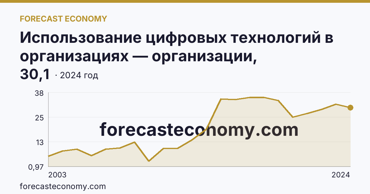 Использование цифровых технологий в организациях — организации, использовавшие серверы — Республика Тыва: график динамики 2003–2024, последнее значение 30,1
