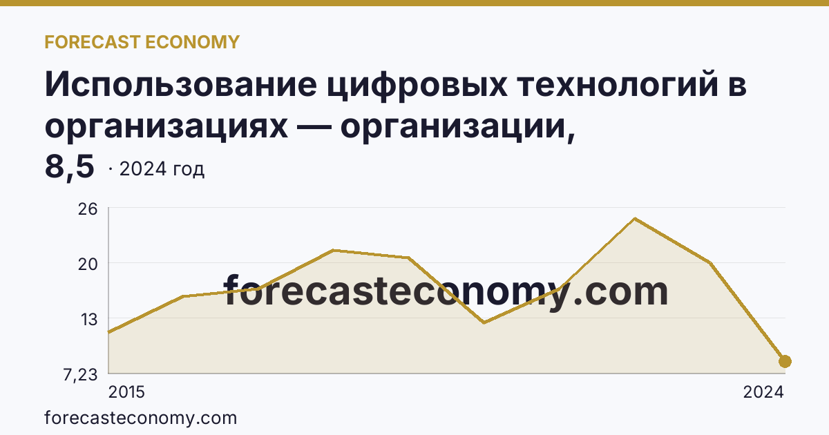 Использование цифровых технологий в организациях — организации, использовавшие «облачные» сервисы — Республика Тыва: график динамики 2015–2024, последнее значение 8,5