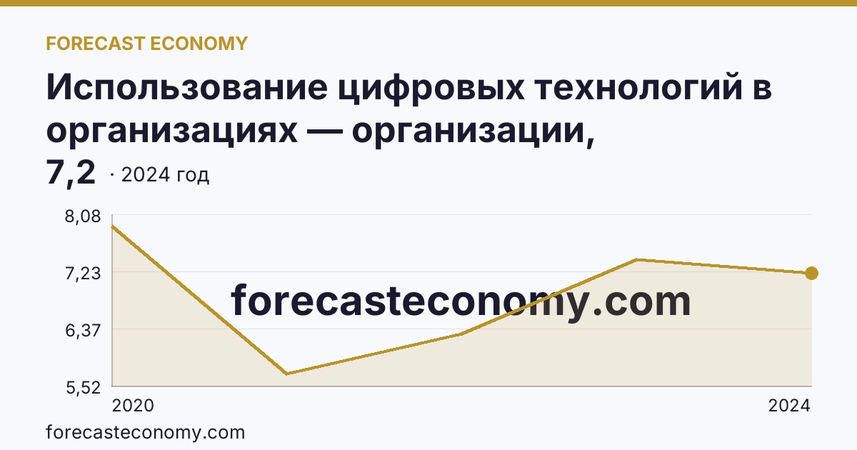 Использование цифровых технологий в организациях — организации, использовавшие цифровые платформы — Республика Тыва: график динамики 2020–2024, последнее значение 7,2