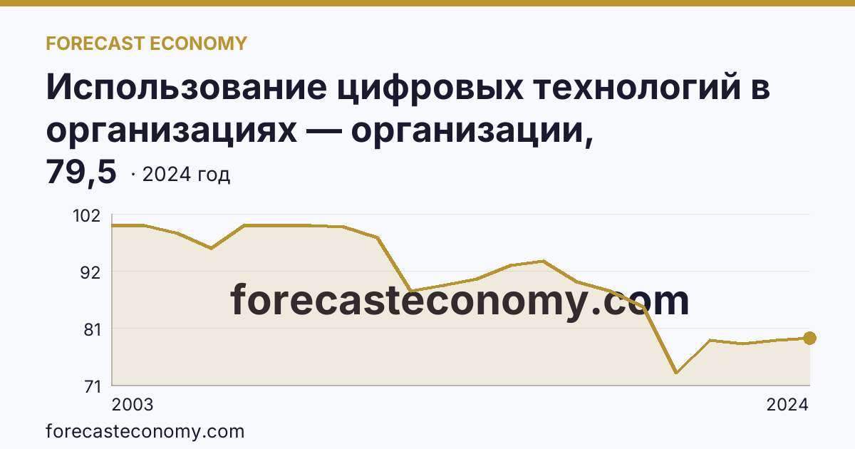 Использование цифровых технологий в организациях — организации, использовавшие персональные компьютеры — Республика Тыва: график динамики 2003–2024, последнее значение 79,5