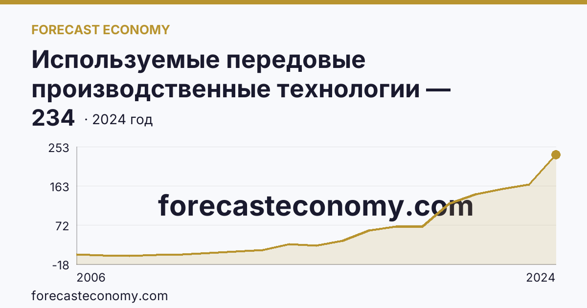Используемые передовые производственные технологии — Республика Тыва: график динамики 2006–2024, последнее значение 234