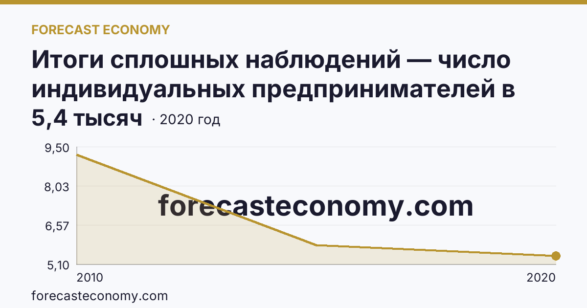 Итоги сплошных наблюдений — число индивидуальных предпринимателей в 2010, 2015, 2020 гг — Республика Тыва: график динамики 2010–2020, последнее значение 5,4 тысяч