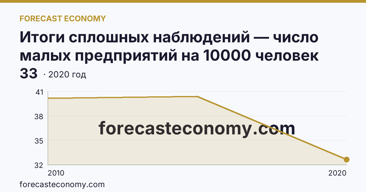 Итоги сплошных наблюдений — число малых предприятий на 10000 человек населения в 2010, 2015, 2020 гг — Республика Тыва: график динамики 2010–2020, последнее значение 33